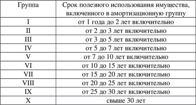 Как правильно определить амортизационную группу для земельного участка