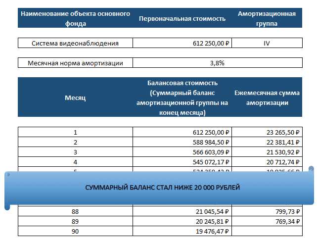 Амортизация земельных участков: что влияет на срок использования