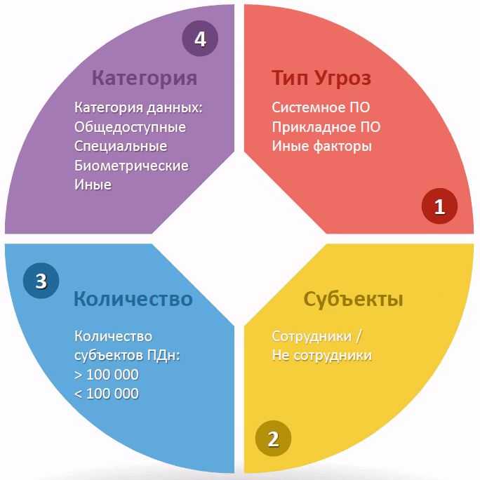 К какой категории персональных данных можно отнести адресную книгу