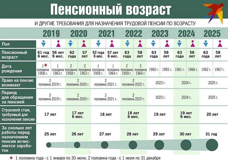 Примеры расчета пенсии с учетом коэффициента