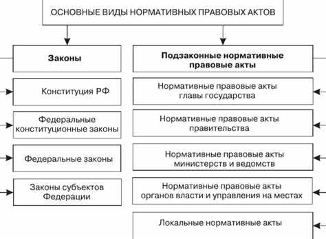 Какой из нижеперечисленных нормативно правовых актов обладает высшей юридической силой