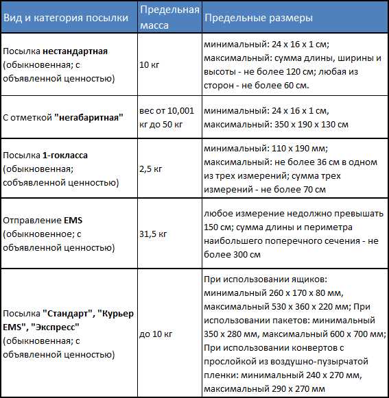 Стандарты веса почтовой карточки в международных отправлениях