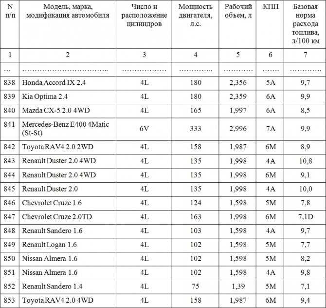 Как тип двигателя и его объем сказываются на потреблении топлива