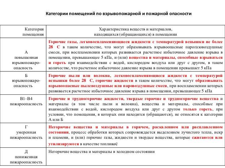 Нормы вентиляции и удаления продуктов горения для категории Д