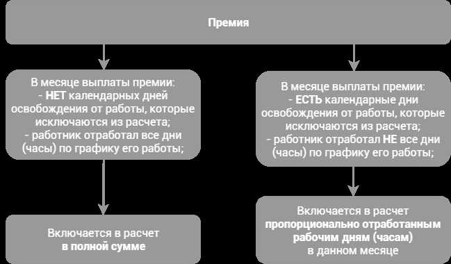 При этом расчет ведется по формуле: общий доход за фактически отработанный период делится на количество дней фактической работы. Если сотрудник отработал меньше 6 месяцев, берется весь период с даты начала работы до даты, предшествующей периоду нетрудоспособности.
