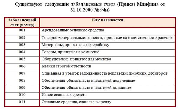 Как правильно составить проводки по забалансовому счету 013