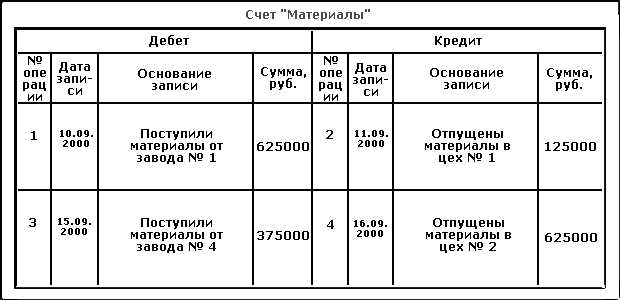 Забалансовый счет 013 бухгалтерского учета как называется Забалансовый счет 013 бухгалтерского учета как называется