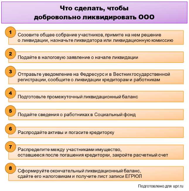 Закон об упрощенной ликвидации ооо когда примут