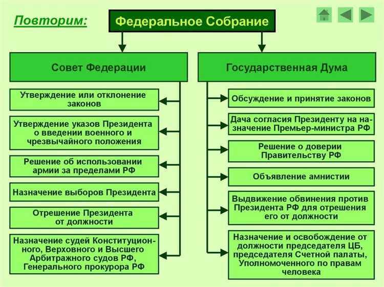 Порядок регистрации законопроекта в Совете Федерации