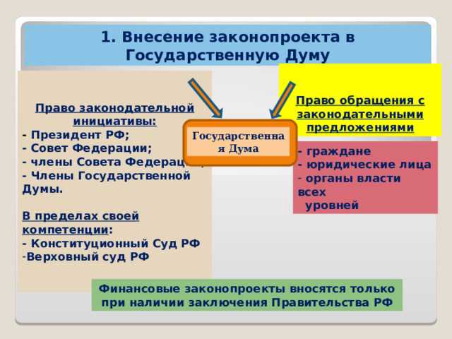 Законопроекты как правило вносятся в совет федерации федерального собрания рф