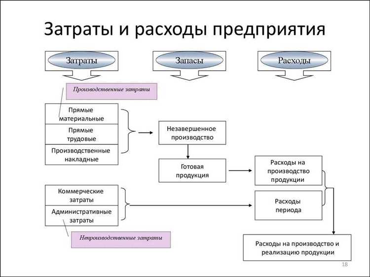 Затраты и расходы в чем разница