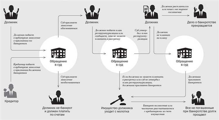 Завершение и прекращение процедуры банкротства в чем разница