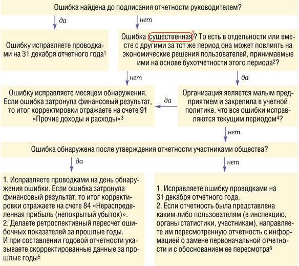 Как учесть исправления, не нарушив отчетность за текущий период