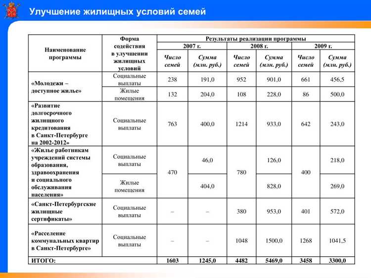 Кто имеет право на улучшение жилищных условий в Москве?