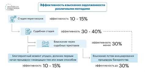 Оценка ситуации: когда можно начинать процедуру взыскания