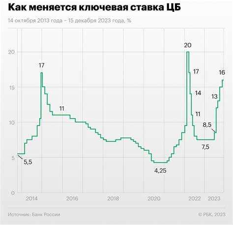 Ключевая ставка ЦБ РФ: дата следующего заседания
