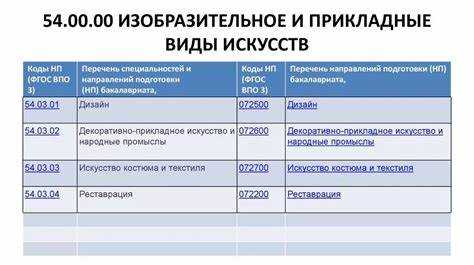 Код направления подготовки специальности как узнать