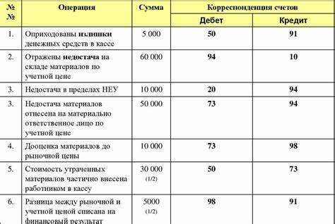 Методы документального учета взаимного зачета