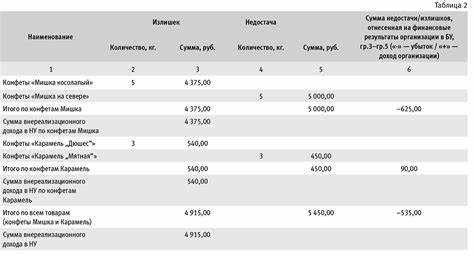 Ошибки и риски при зачете излишков и недостач