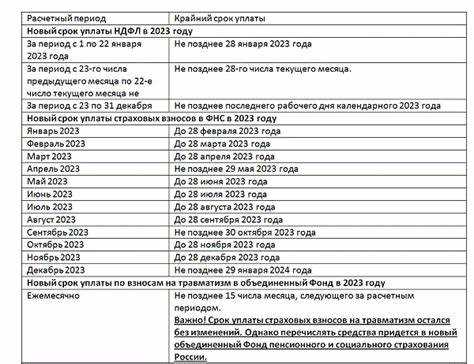 График уплаты налога на прибыль для организаций