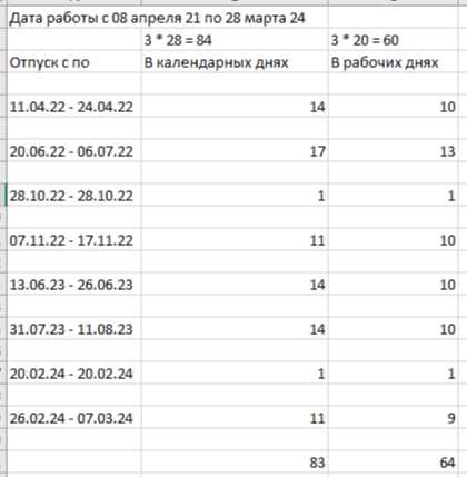 Когда выплачиваются отпускные при увольнении