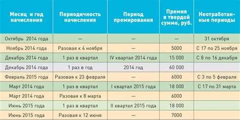 Сроки начисления премий при разных системах оплаты труда