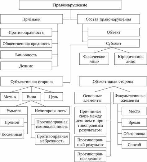 Практика применения норм об ответственности за действие и бездействие в административных делах