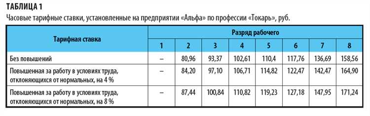 Ошибки работодателей при смешении понятий тарифной ставки и оклада