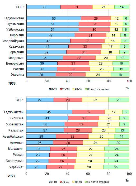 Возрастные рамки для различных видов трудовой деятельности