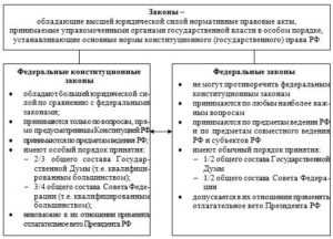 Примеры практического применения ФЗ и ФКЗ