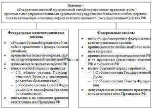 Влияние на государственные органы и полномочия властей