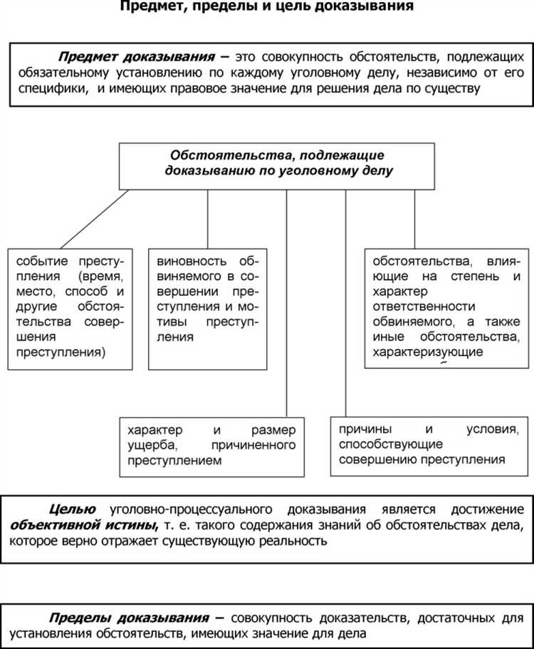 Чем определяется предмет доказывания по спору