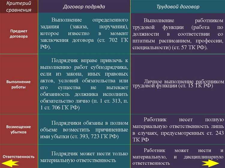 Права и обязанности сторон в каждом договоре