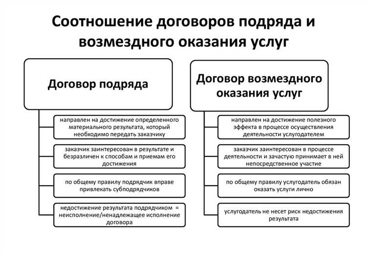 Чем отличается трудовой договор от договора на оказание услуг