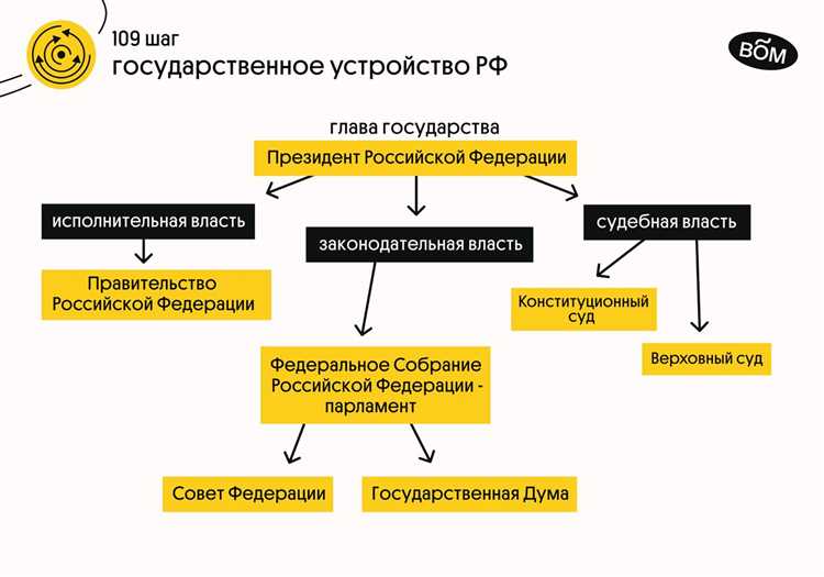 Роль Федерального собрания в законодательном процессе