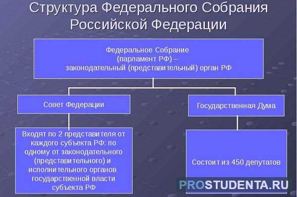 Место Федерального собрания в системе разделения властей