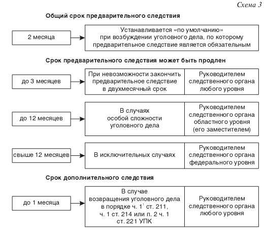 Определение начальной точки отсчета срока следствия