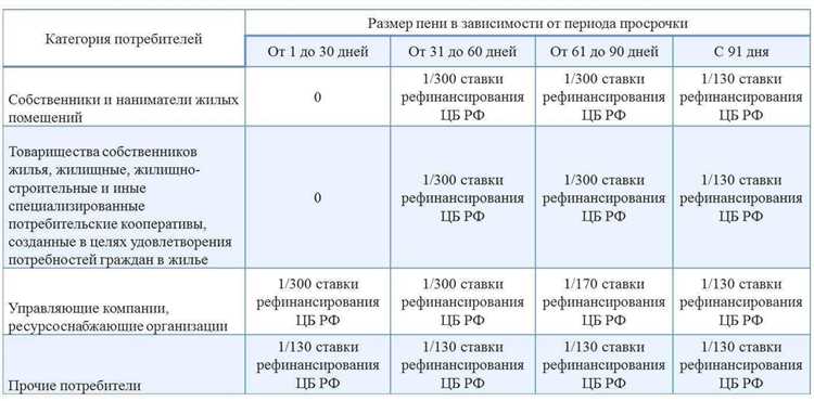 Что влияет на размер пени за просрочку платежа