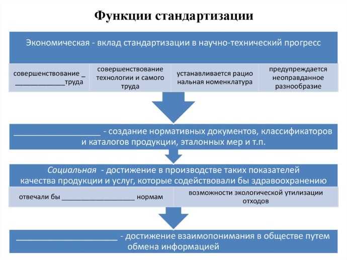 Как называется последовательность правил по стандартизации деятельности в области планирования