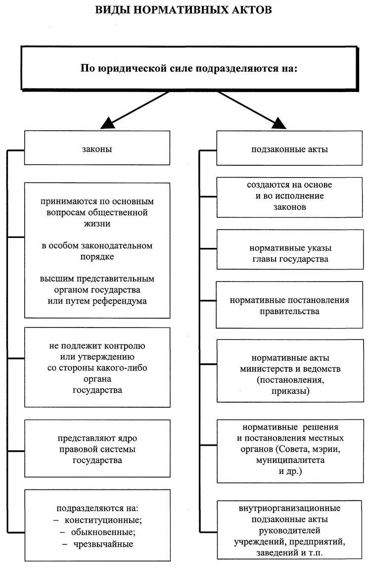 Какие элементы содержит заголовок нормативного акта