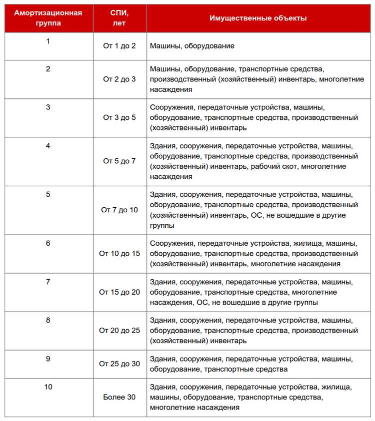 Как определить амортизационный класс для автомобилей с измененной конструкцией
