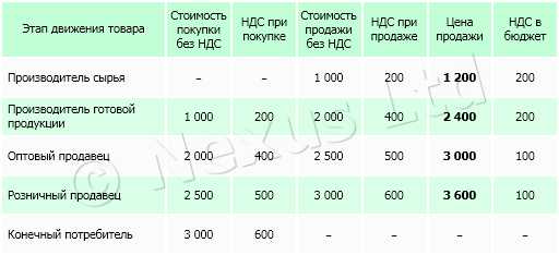 Ошибки при расчете ставки НДС и как их избежать