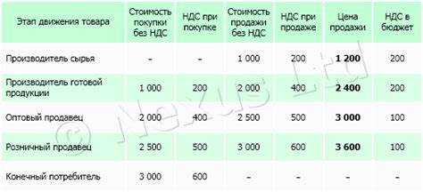 Как определить ставку ндс на товар