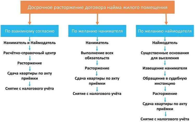 Какие документы понадобятся для перезаключения договора социального найма