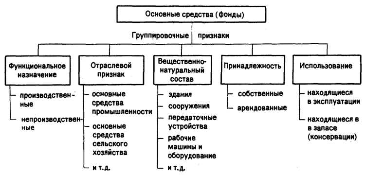 Компоненты основных средств что это