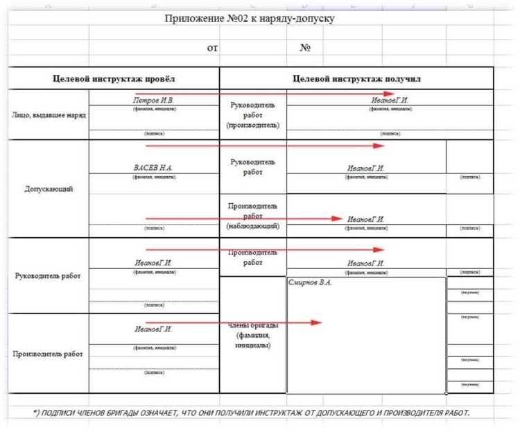 Контроль соблюдения инструктажа и корректировка правил