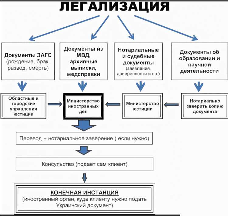 Какие документы подлежат консульской легализации