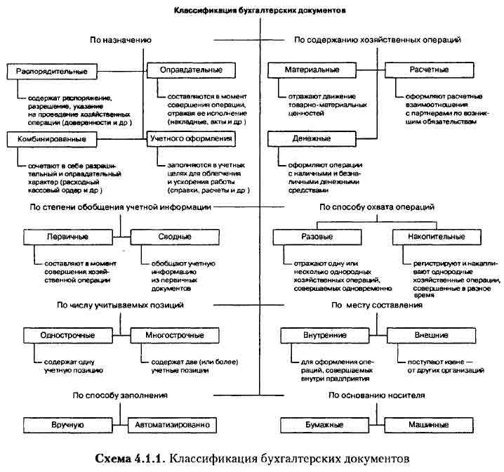 Финансовые и бухгалтерские отчеты организации
