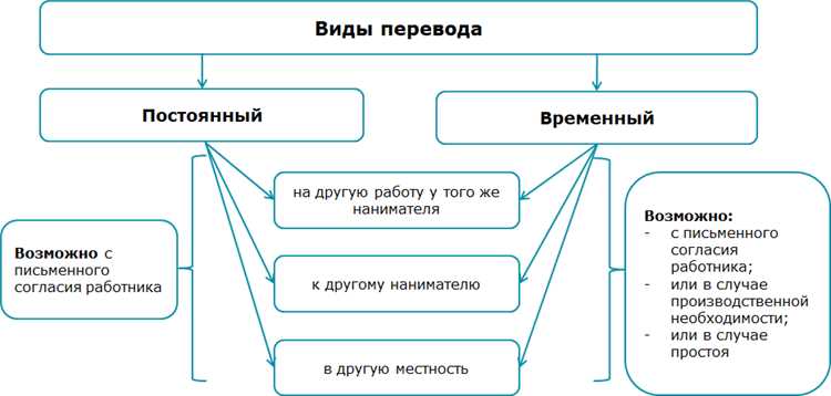 Условия, при которых работник может потребовать перевод на безопасные условия труда