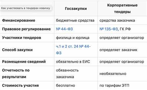 Участие малых и средних предприятий в государственных тендерах